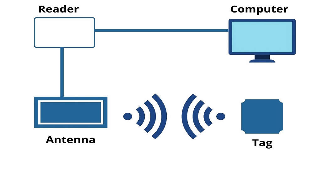 RFID-working